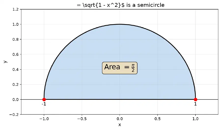 The semicircle visualization