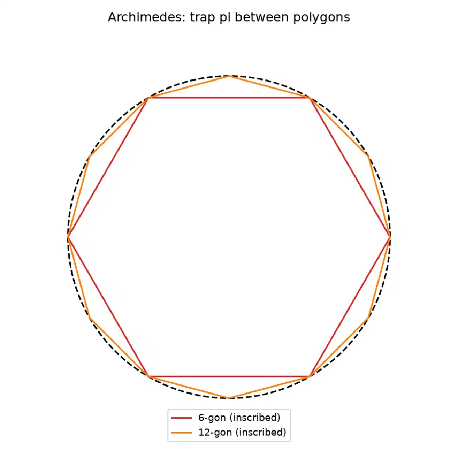 Polygons squeezing a circle from inside and out
