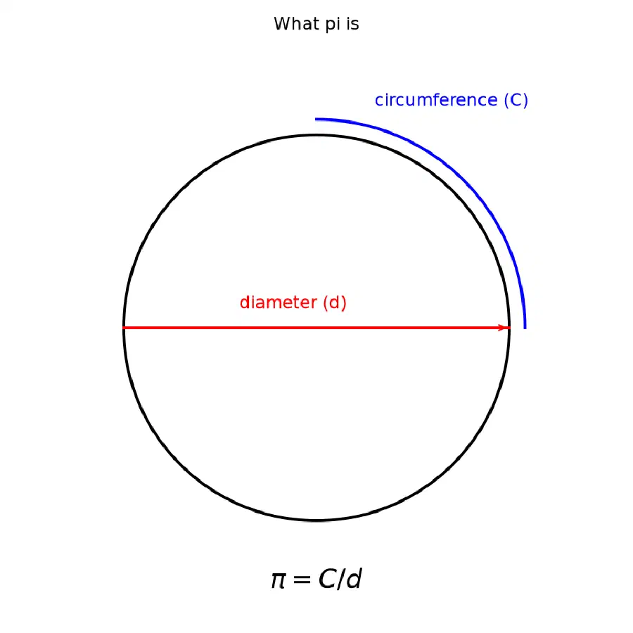 A circle, its diameter, and pi