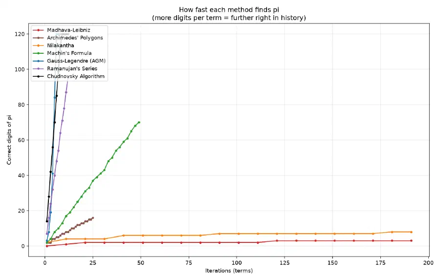 How fast each method finds pi